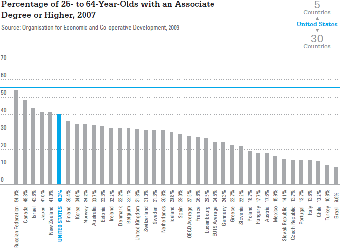 Процент высшего образования в мире. Процент высшего образования в мире. Процент высшего образования в мире. Процент высшего образования в мире. Уровень образования населения по странам.