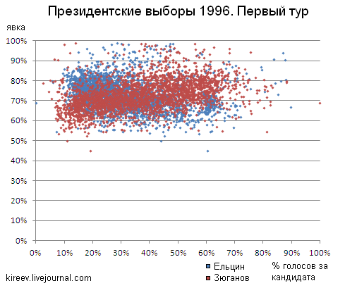 Явка на выборах президента 2000. Президентские выборы 1996. Итоги голосования в 1996 году. Выборы 1996 года диаграмма. Выборы президента 1996 Результаты.