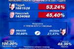 2004-serbia-presidential-second-results.jpg